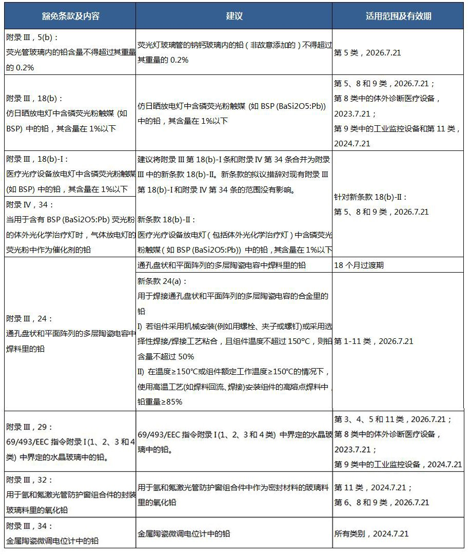 RoHS指令Pack 24豁免條款最終評(píng)估報(bào)告